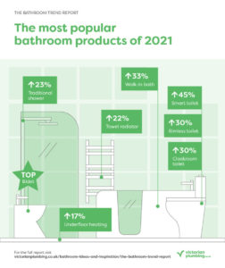 Read more about the article What’s Trending – and Declining – in the 2021 Bathroom