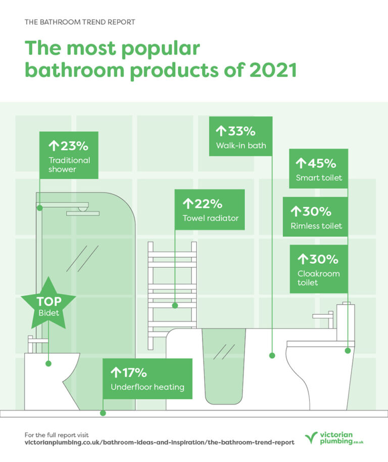 Read more about the article What’s Trending – and Declining – in the 2021 Bathroom